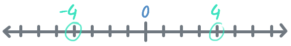 Algebra Topics: Negative Numbers