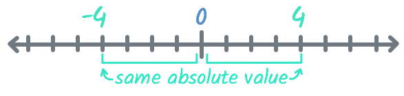 negative four and four have the same absolute value