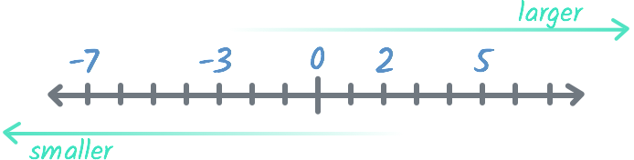 A number line showing how negative numbers get smaller the farther they get from zero, while positive numbers get larger.