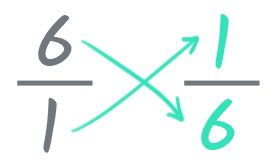 What is a reciprocal in math fractions?