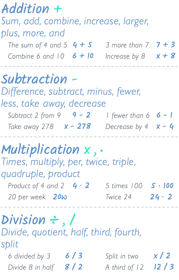  Words for addition: Sum, add, combine, increased, and, plus, larger, more Words for subtraction: Difference, take away, minus, subtract, decreased, less, fewer Words for multiplication: Times, twice (triple, quadruple), product, multiplied, per Words for division: Divided, split, half (third, fourth), quotient