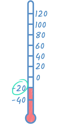 Negative numbers: Connection to daily life