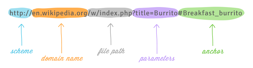 Parts of a URL: A Short Guide