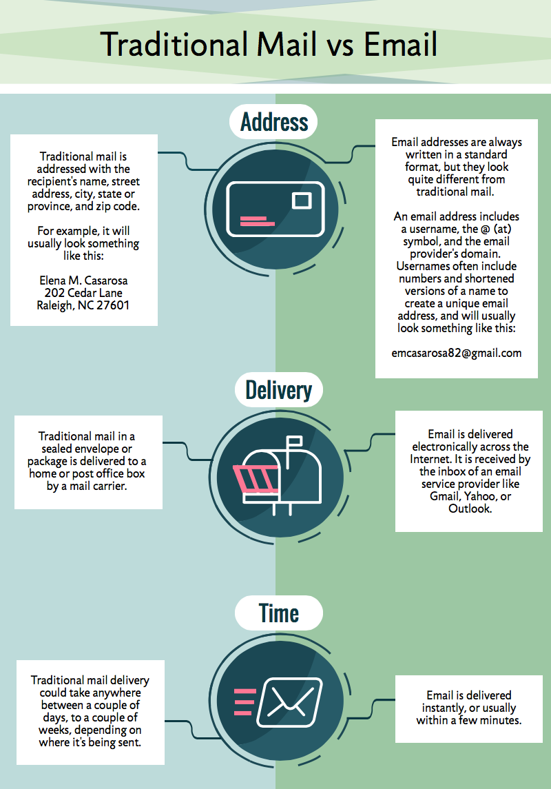 email communication process 5 steps
