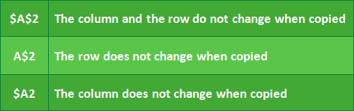 $A$2, the column and the row do not change when copied; A$2, the row does not change; $A2, the column does not change
