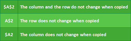 $ A $ 2, kolom dan baris tidak berubah ketika menyalin; A $ 2, baris tidak berubah; $ A2, kolom tidak berubah
