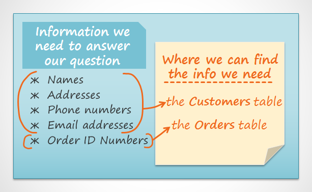 Making a list of the tables where we can find the information we need for our query