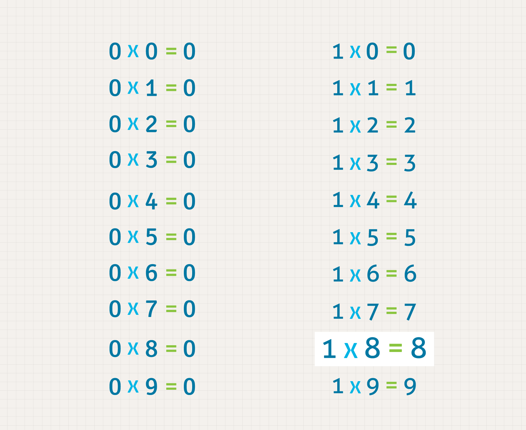 Tabuadas de multiplicar