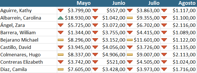 Imagen ejemplo del formato condicional de íconos.