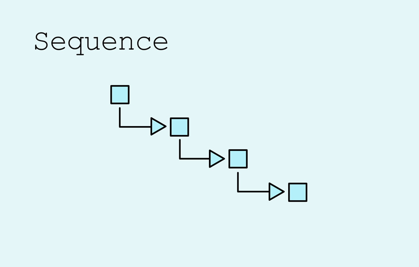 A) Sequence of events in the with-letters and without-letters