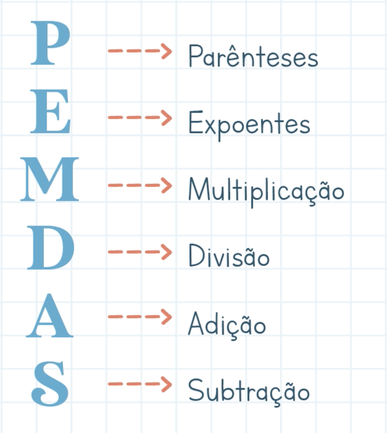 A ordem das operações pode ser memorizada pela sigla PEMDAS