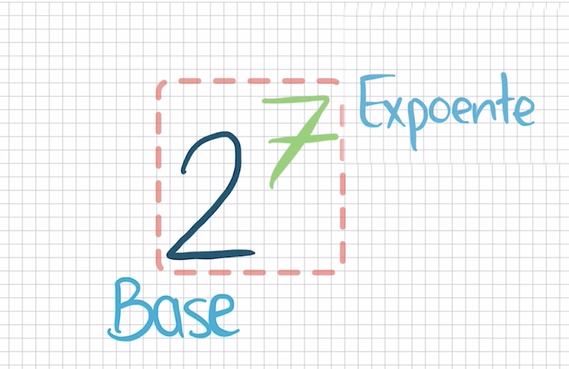 Quais são as partes da potenciação: a base e o expoente