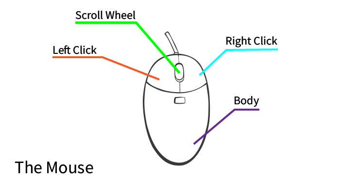 Computer parts diagram Royalty Free Vector Image