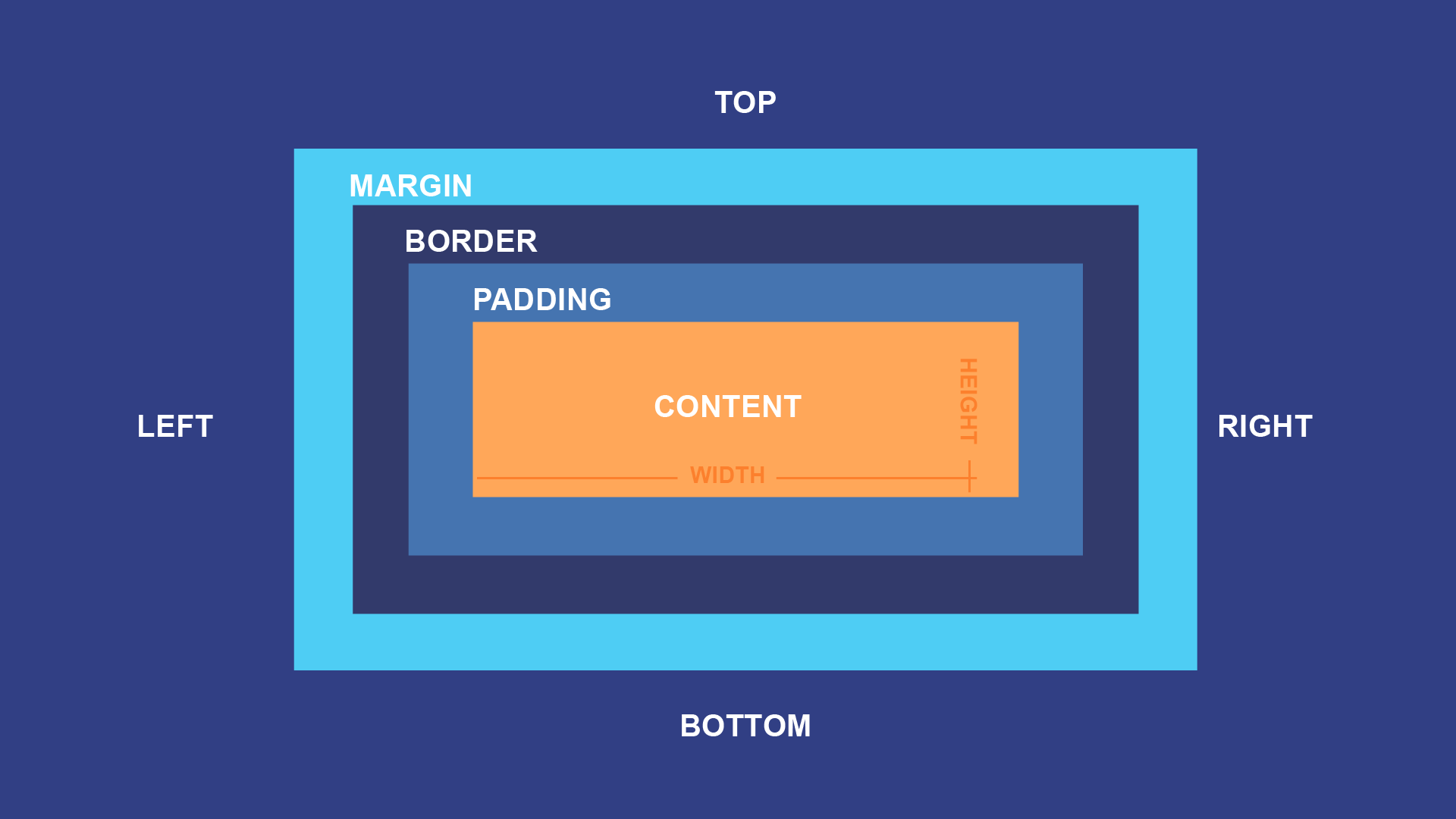 Css box model