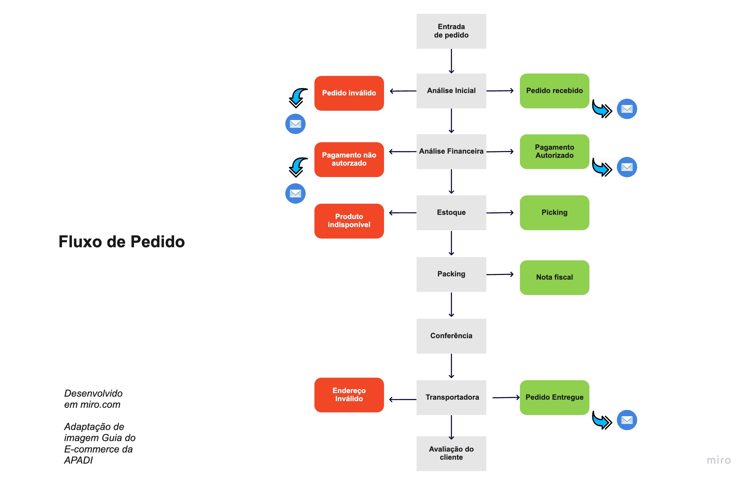 Gerenciamento de Inventário e Pedidos de Ecommerce para Marcas e