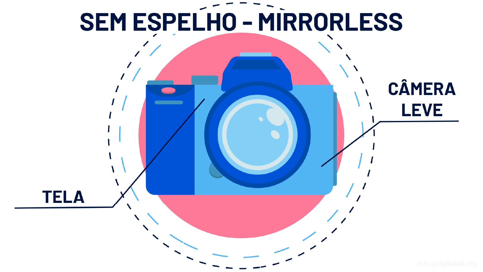 Quais são as câmeras sem espelho ou mirrorless: tela com informação e controles manuais