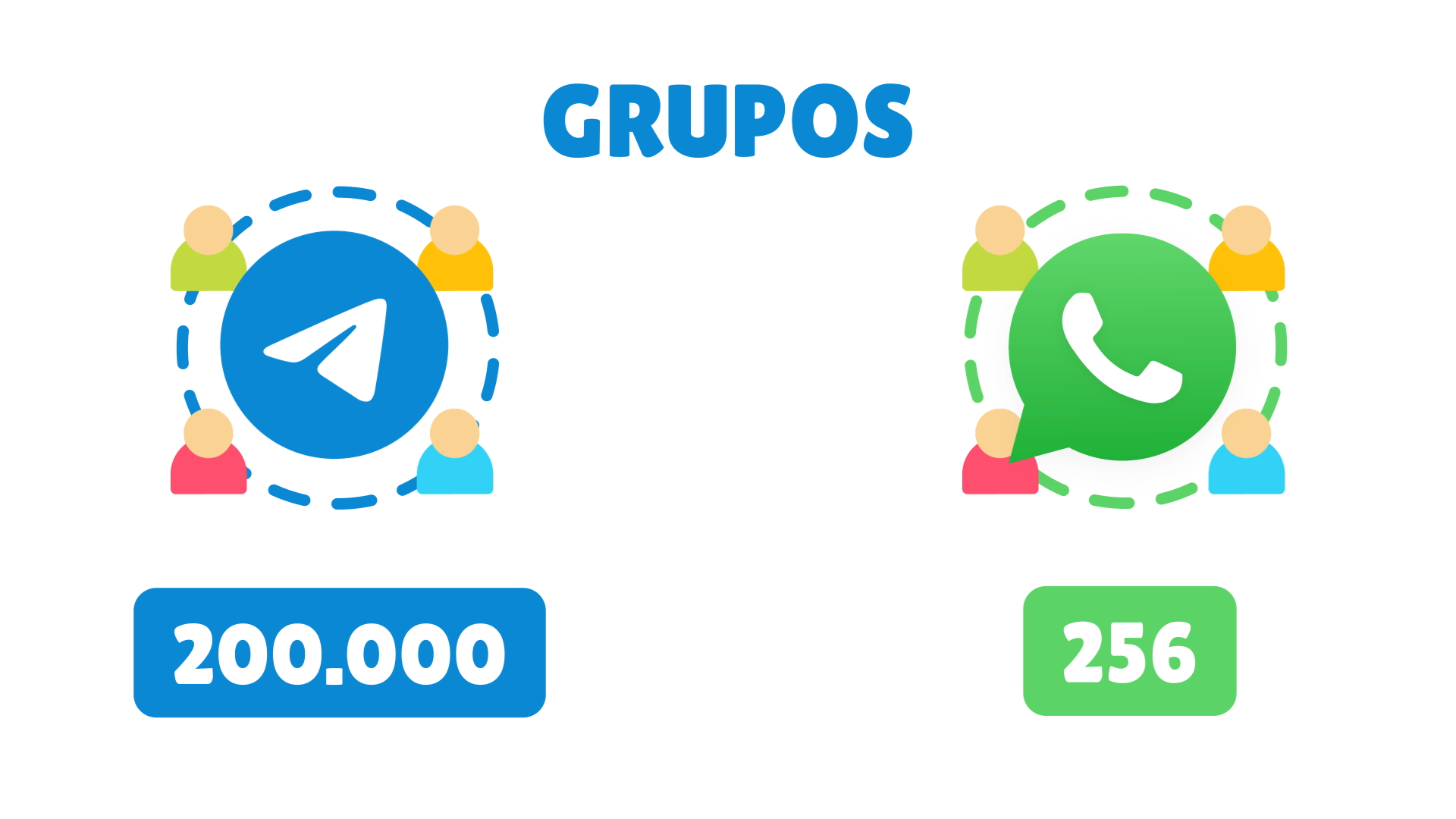 Whatsapp ou Telegram: diferenças entre os grupos
