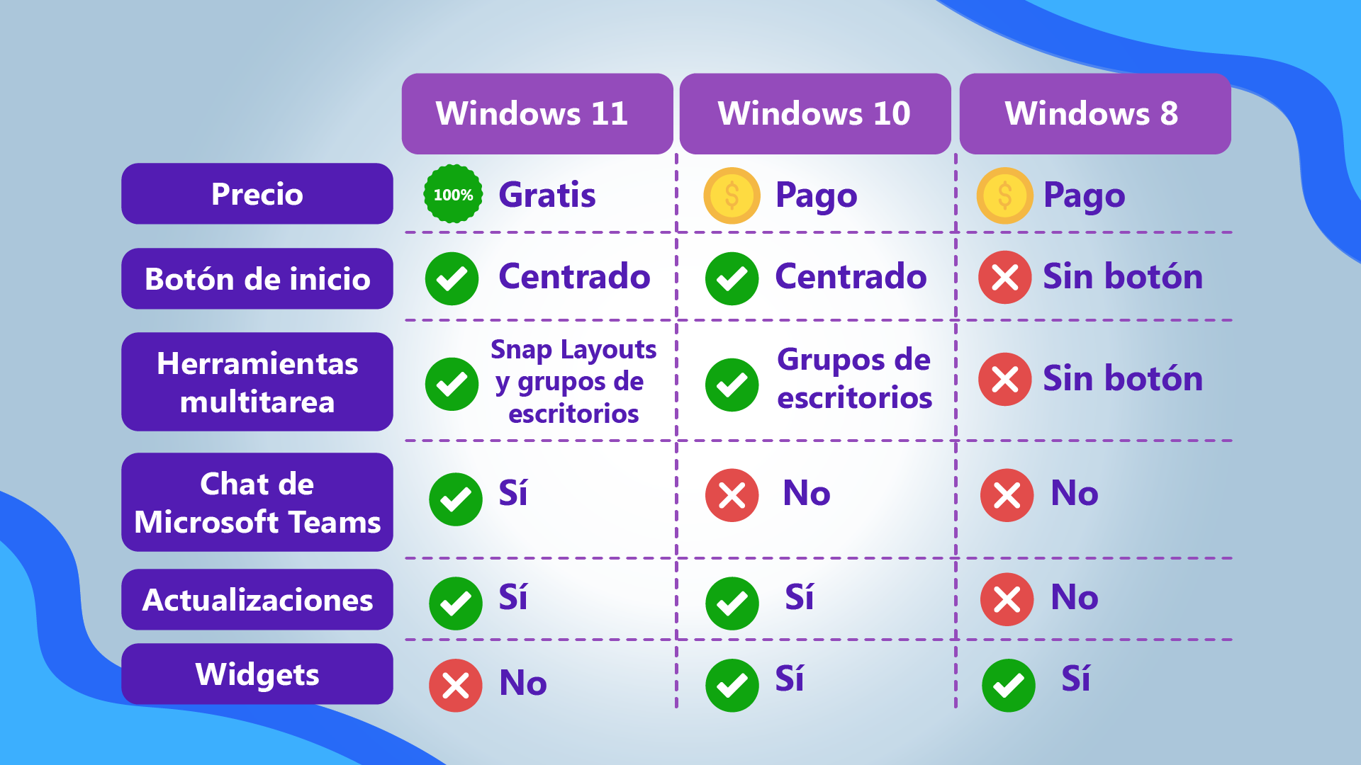 Comparación de Windows frente a versiones anteriores