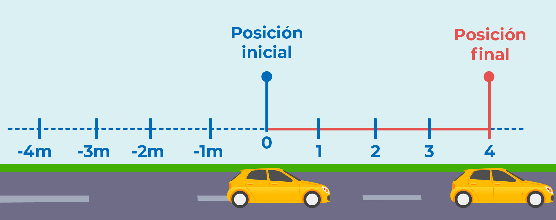 Desplazamiento en positivo, qué es el desplazamiento