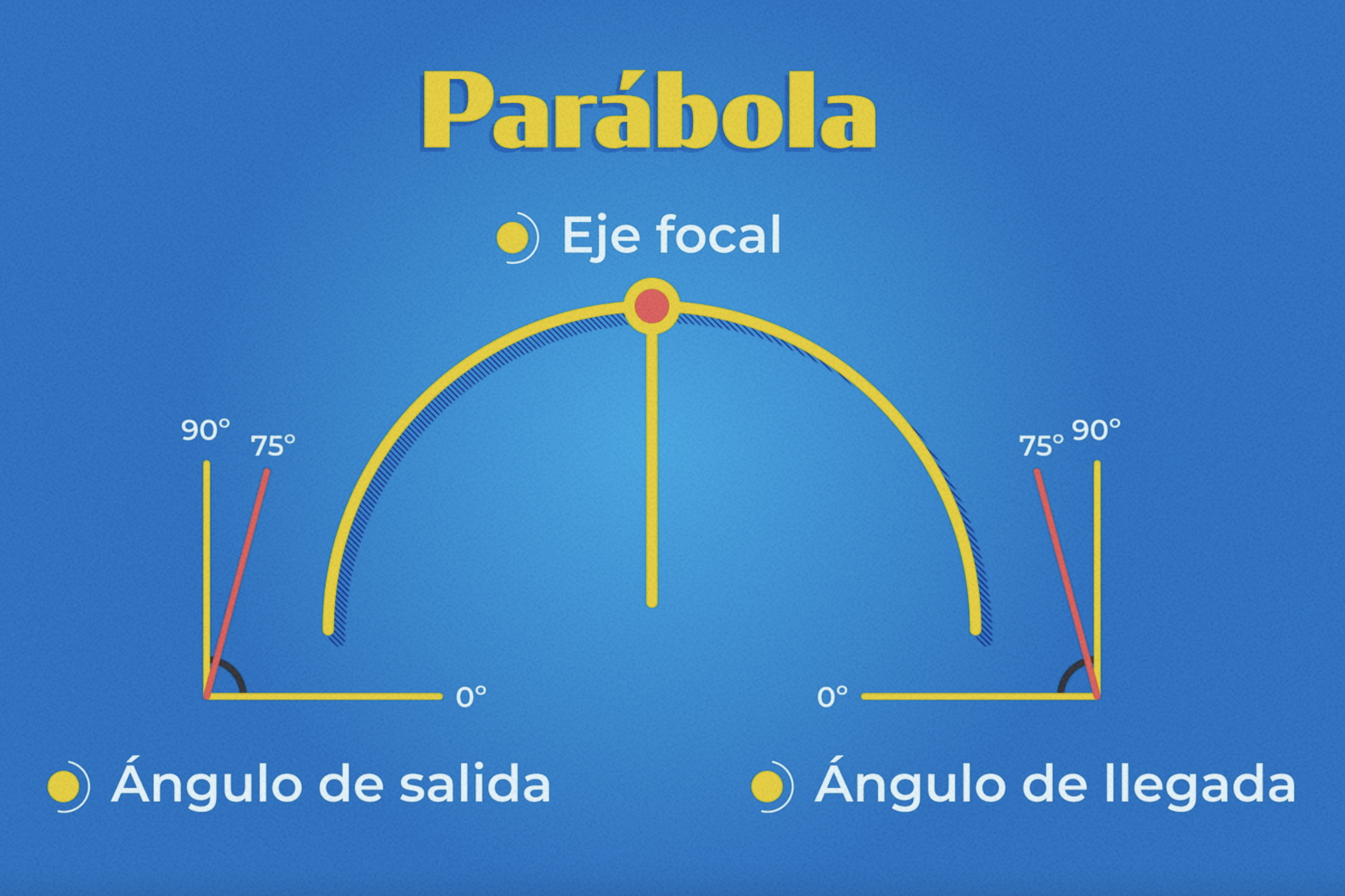 Características de una parábola