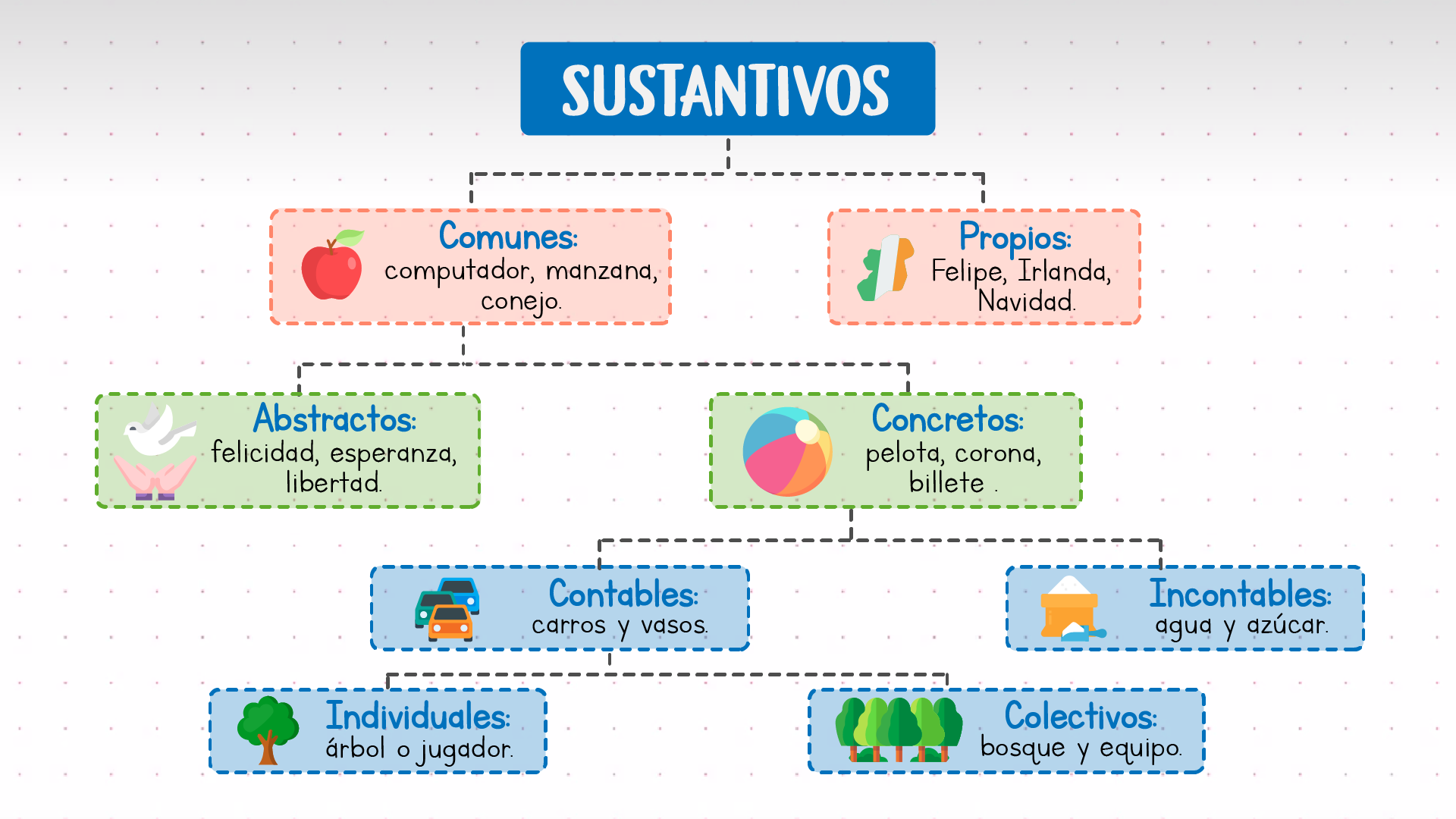 Gramática básica El sustantivo y tipos de sustantivos