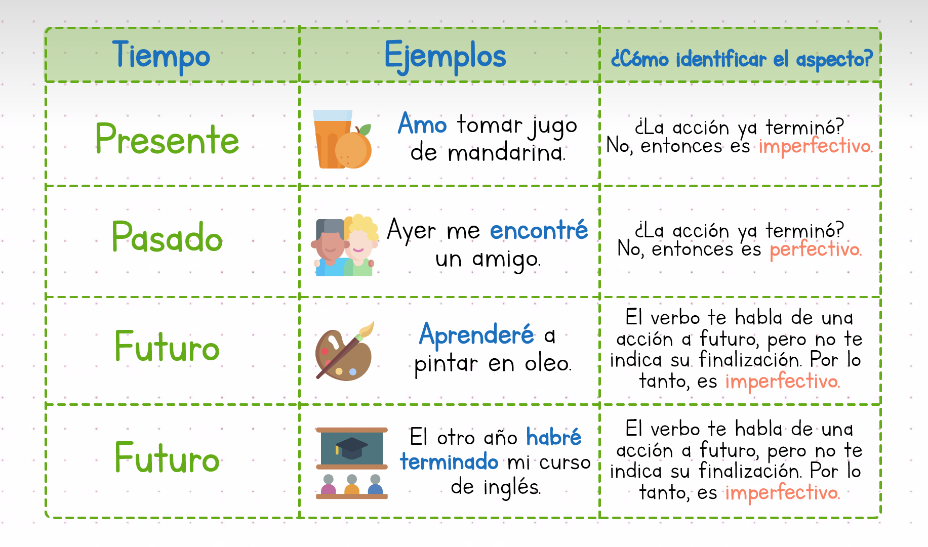 Cuales Son Los Tiempos Verbales Para Niños De Primaria