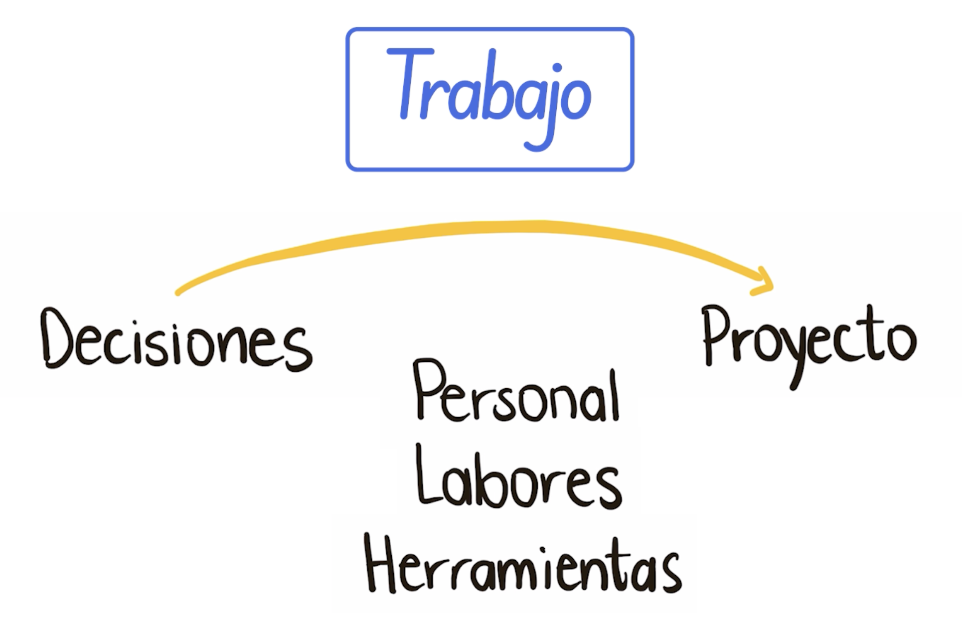 Conceptos básicos de programación: Tipos de diagramas de flujo