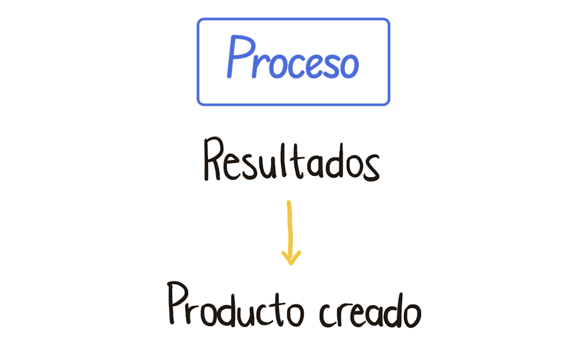 Conceptos básicos de programación: Tipos de diagramas de flujo