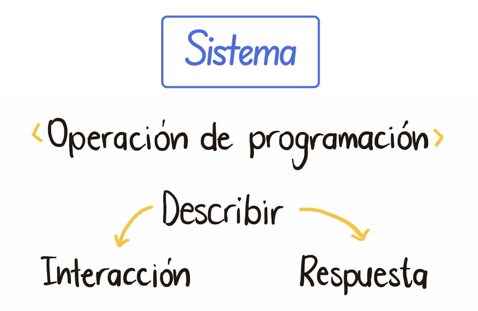 Conceptos básicos de programación: Tipos de diagramas de flujo