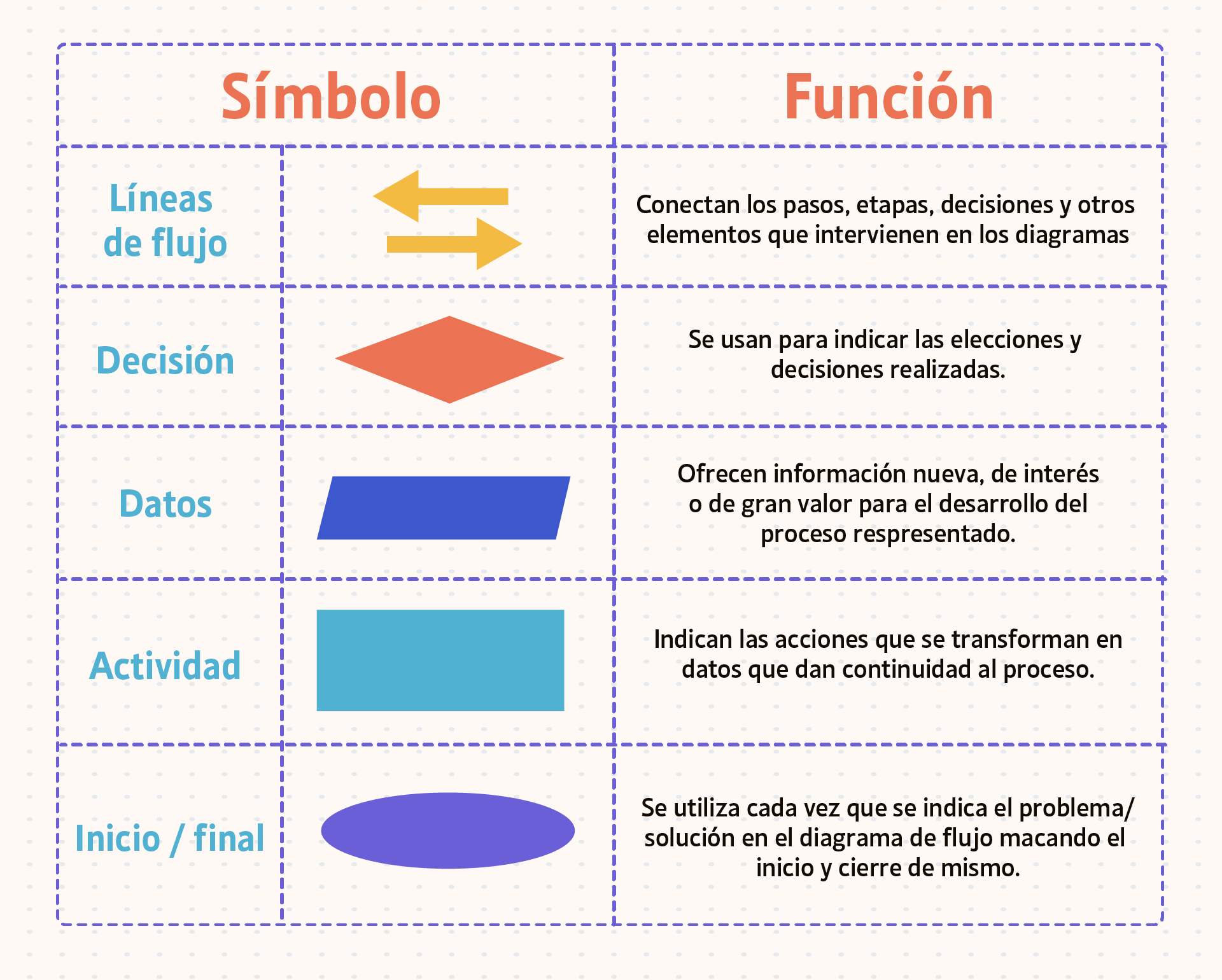Conceptos básicos de programación: Símbolos de un diagrama de flujo