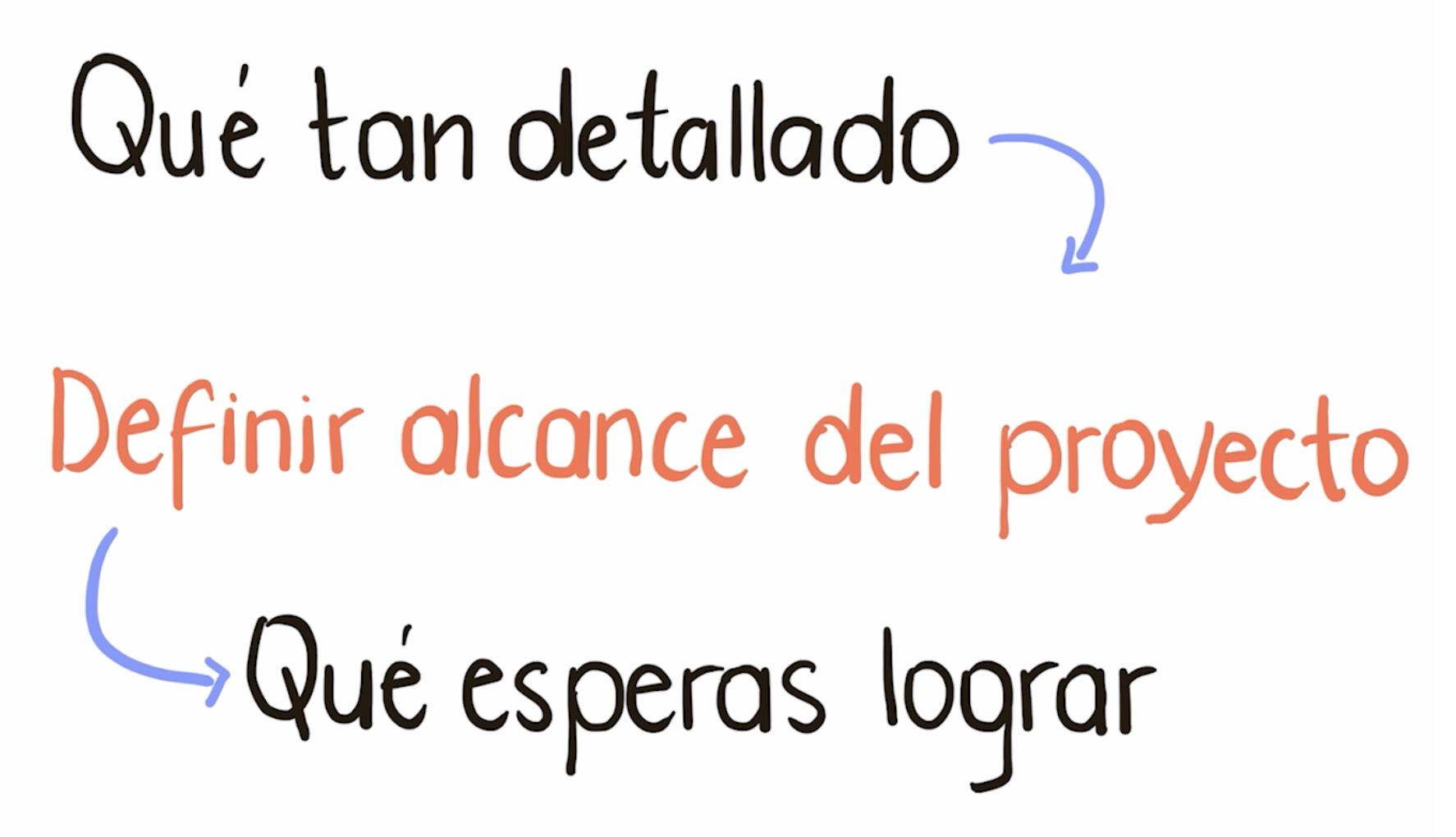 Definir alcance del proyecto. Definir alcance del proyecto.