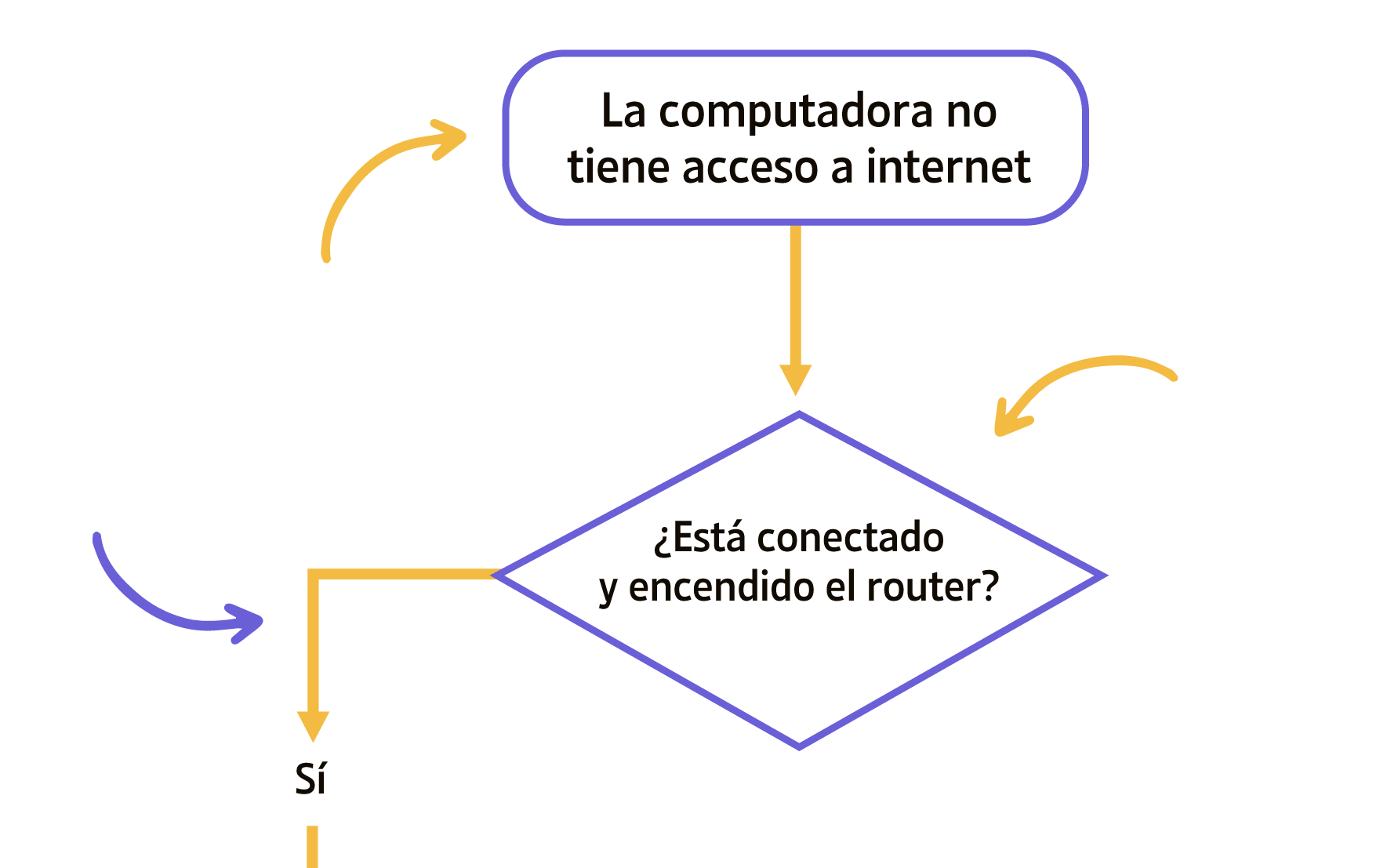 Ejemplo construcción y preguntas diagrama de flujo. Ejemplo construcción y preguntas diagrama de flujo.