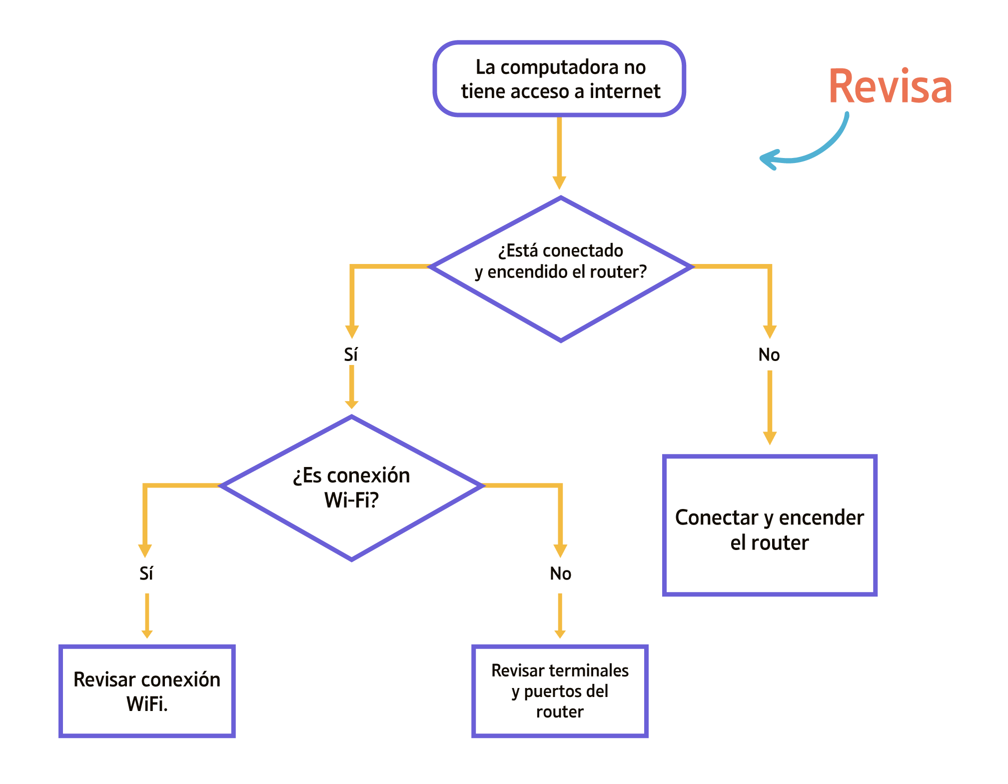Revisar un diagrama de flujo. Revisar un diagrama de flujo.
