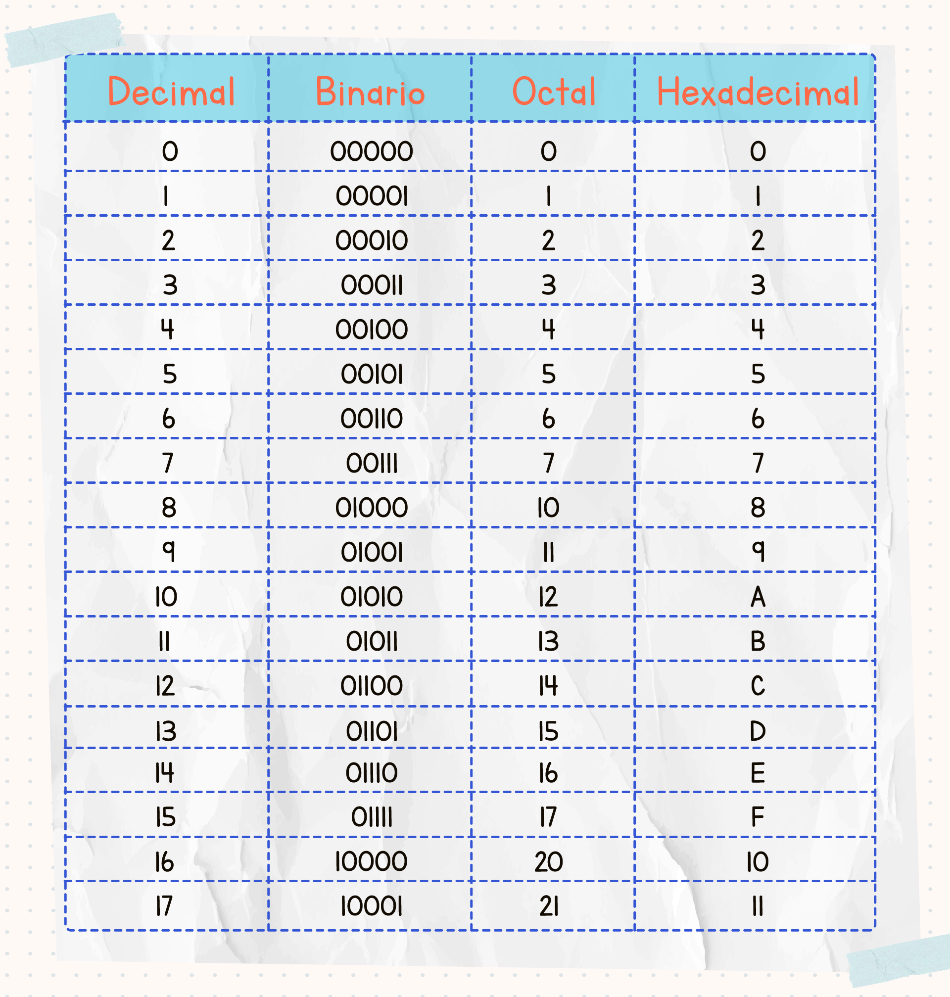 Conceptos básicos de programación: Sistema Octal