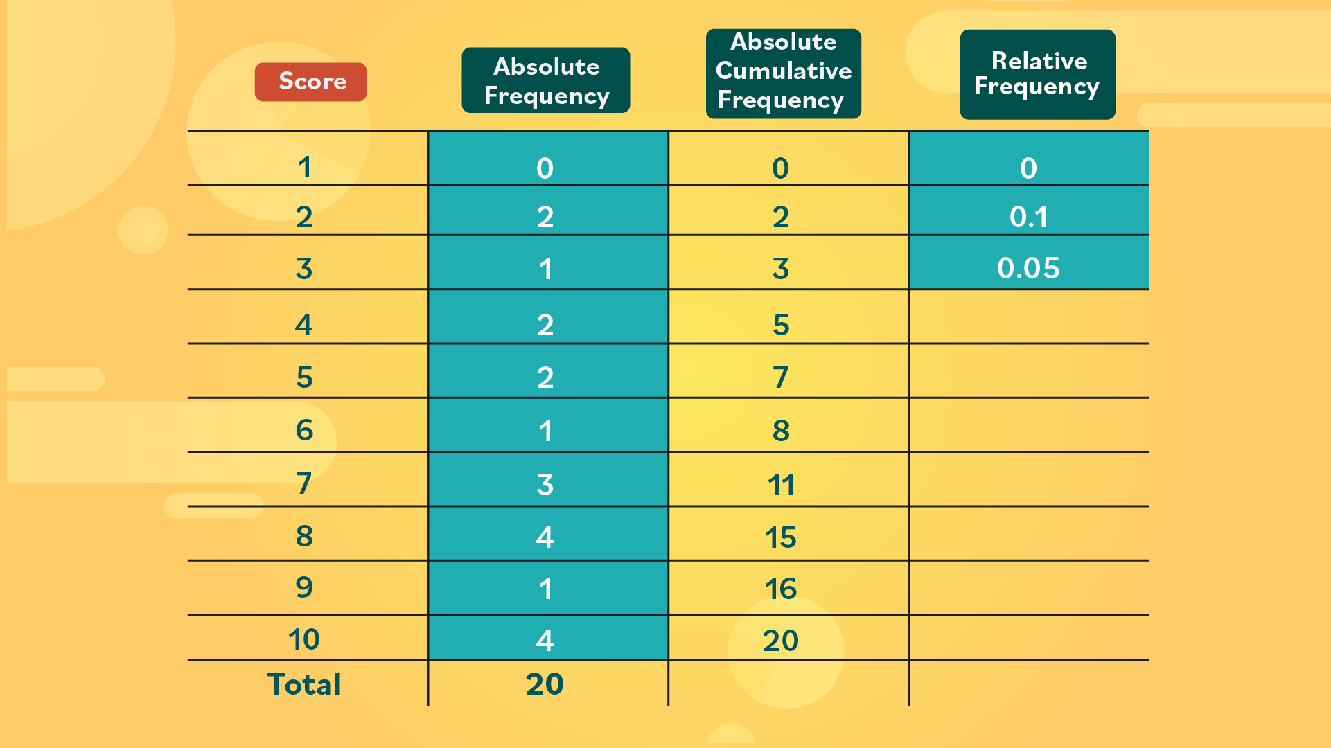 frequency table example