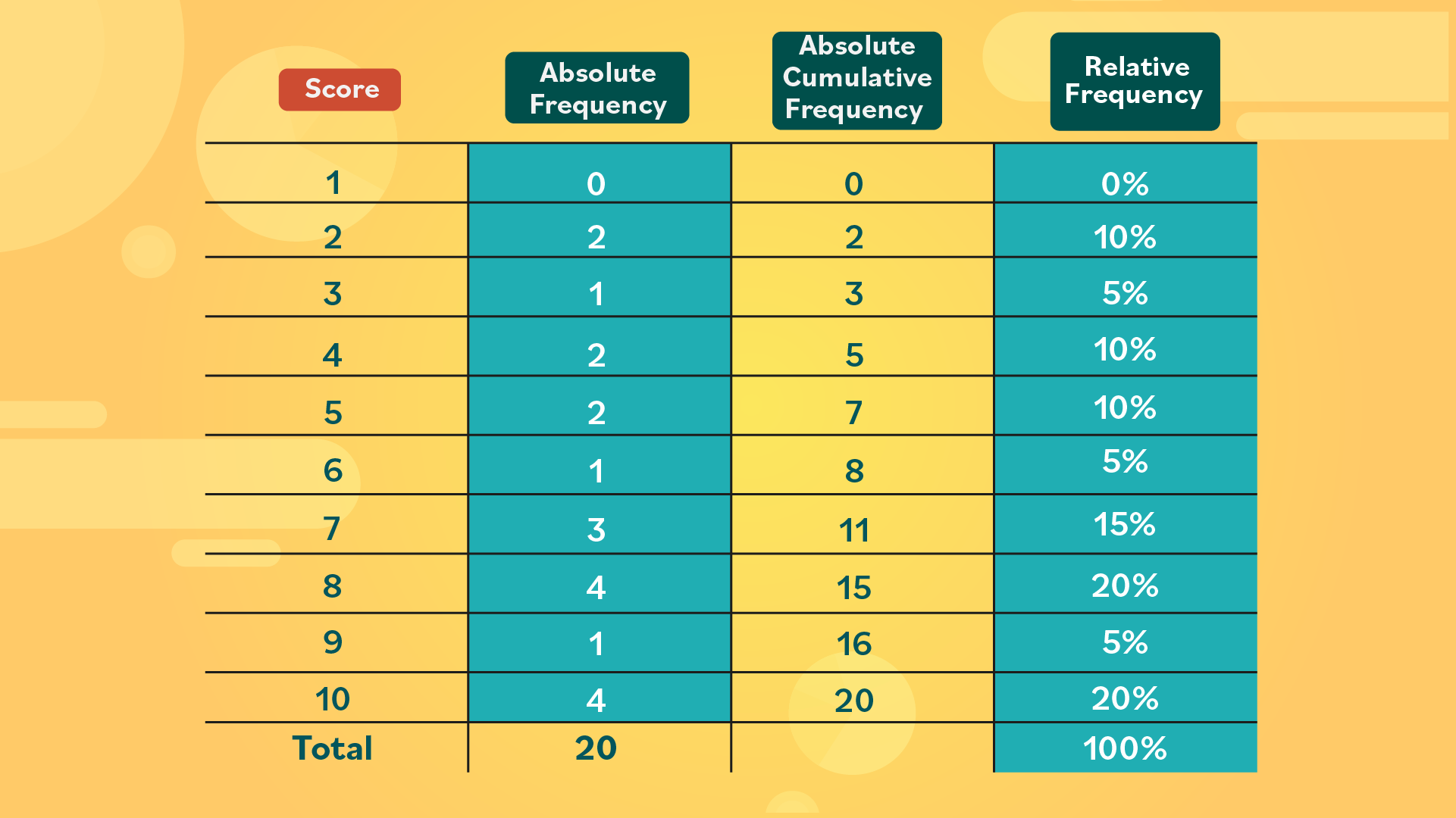 relative cumulative frequency table