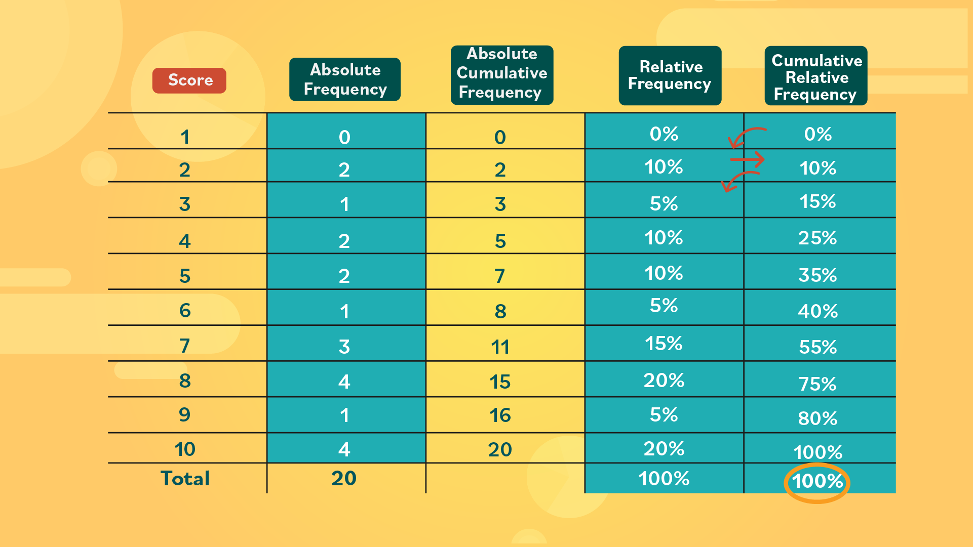 relative cumulative frequency table