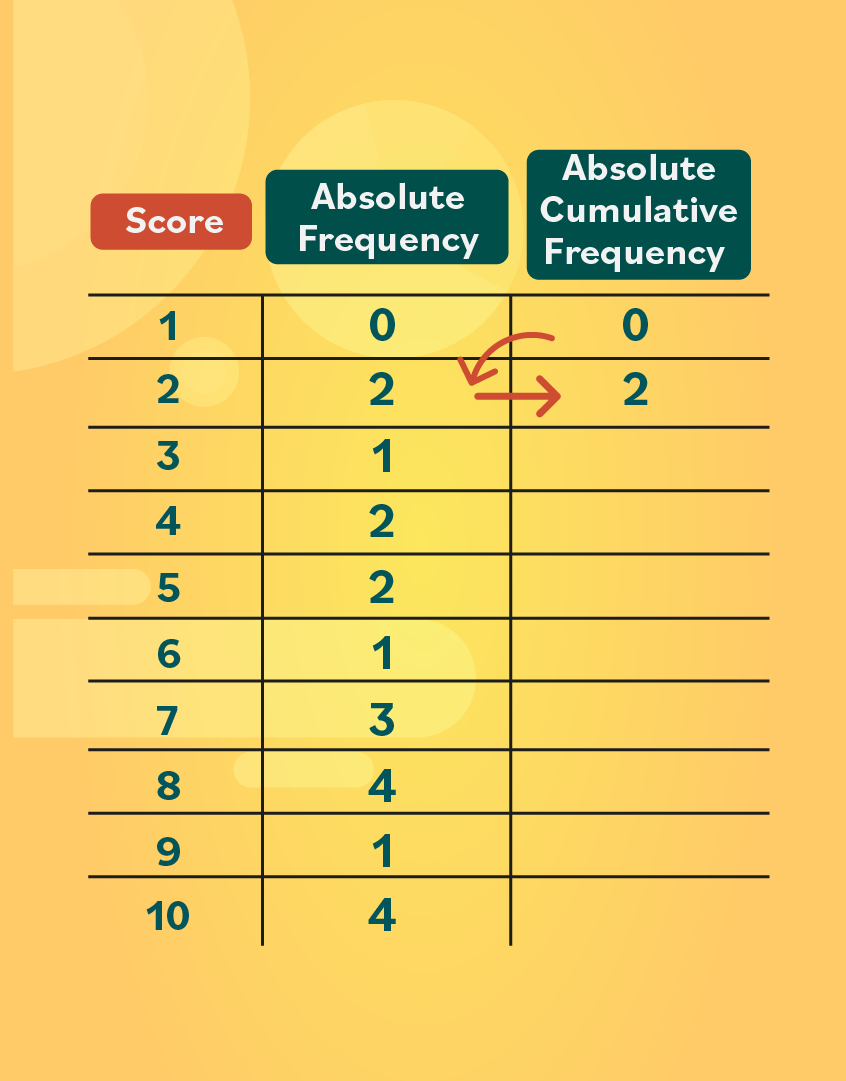 Frequency Table Example