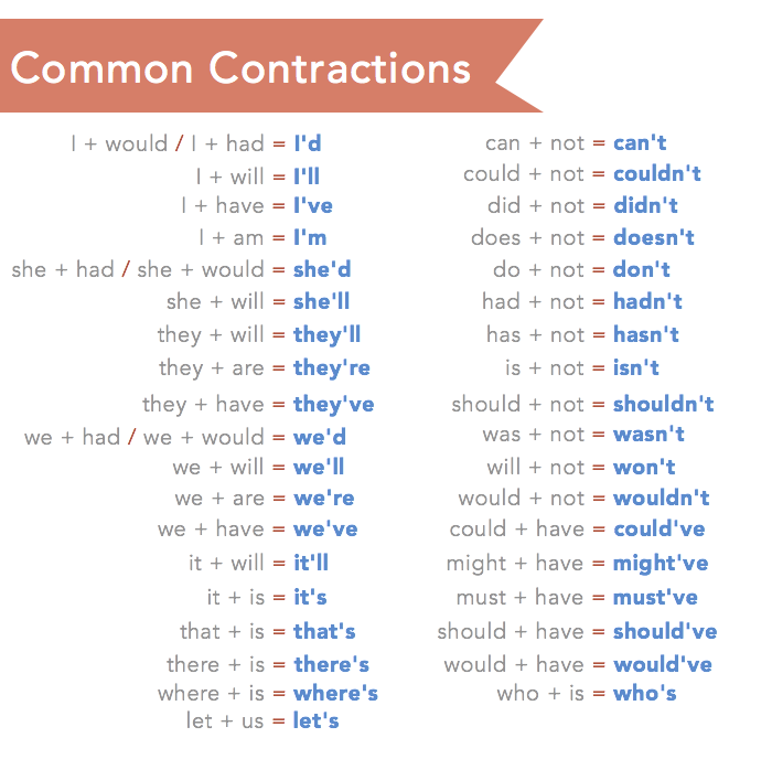 chart of the most common contractions
