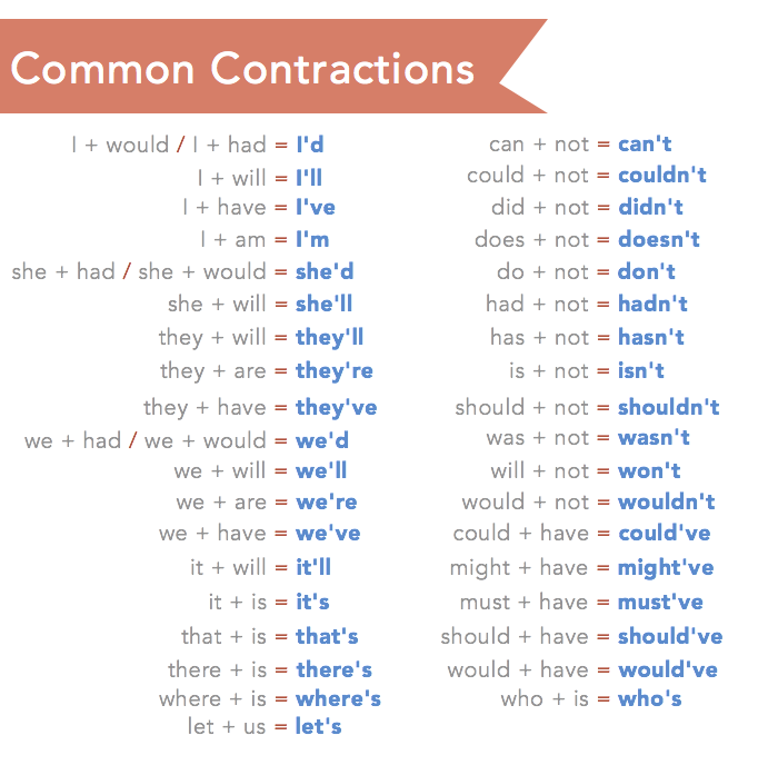 Grammar Contractions