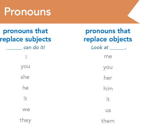 Grammar I Me And Other Pronouns
