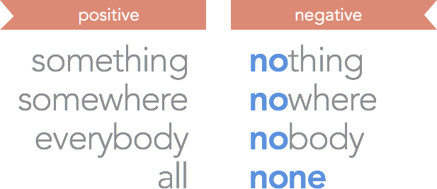 Negative - definition and meaning with pictures