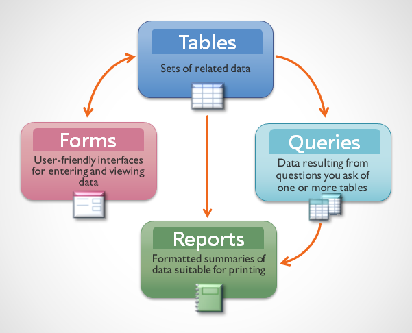 database forms and reports