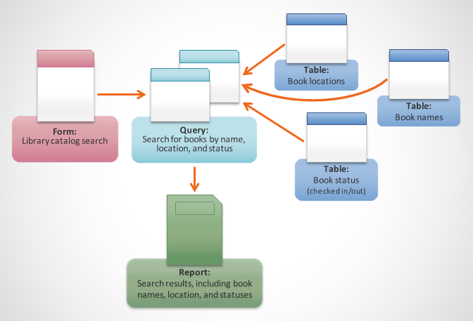 A illustration summarizing library catalog search for a book