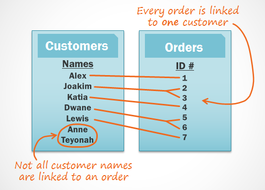 An illustration of related data stored in the Customers and Orders tables