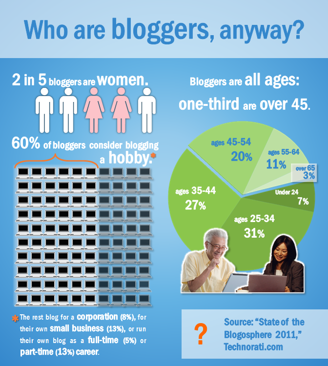 Bloggers