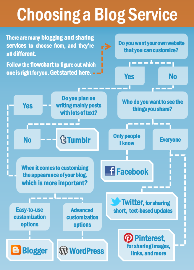 Blog Basics: Choosing a Blog Service