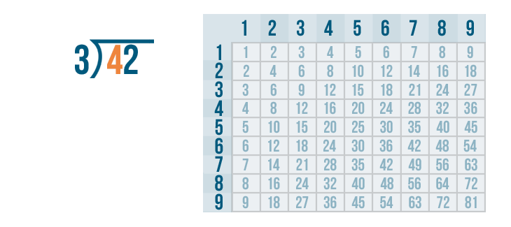 how do u solve a long division problem