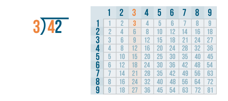 different ways to solve division problems