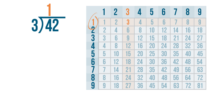 solution to division problem is called